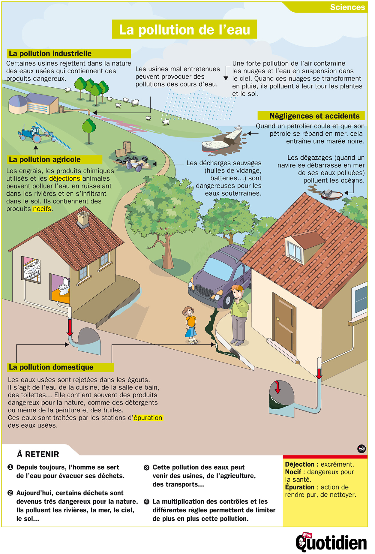 Infographie Mon Quotidien : La pollution de l’eau