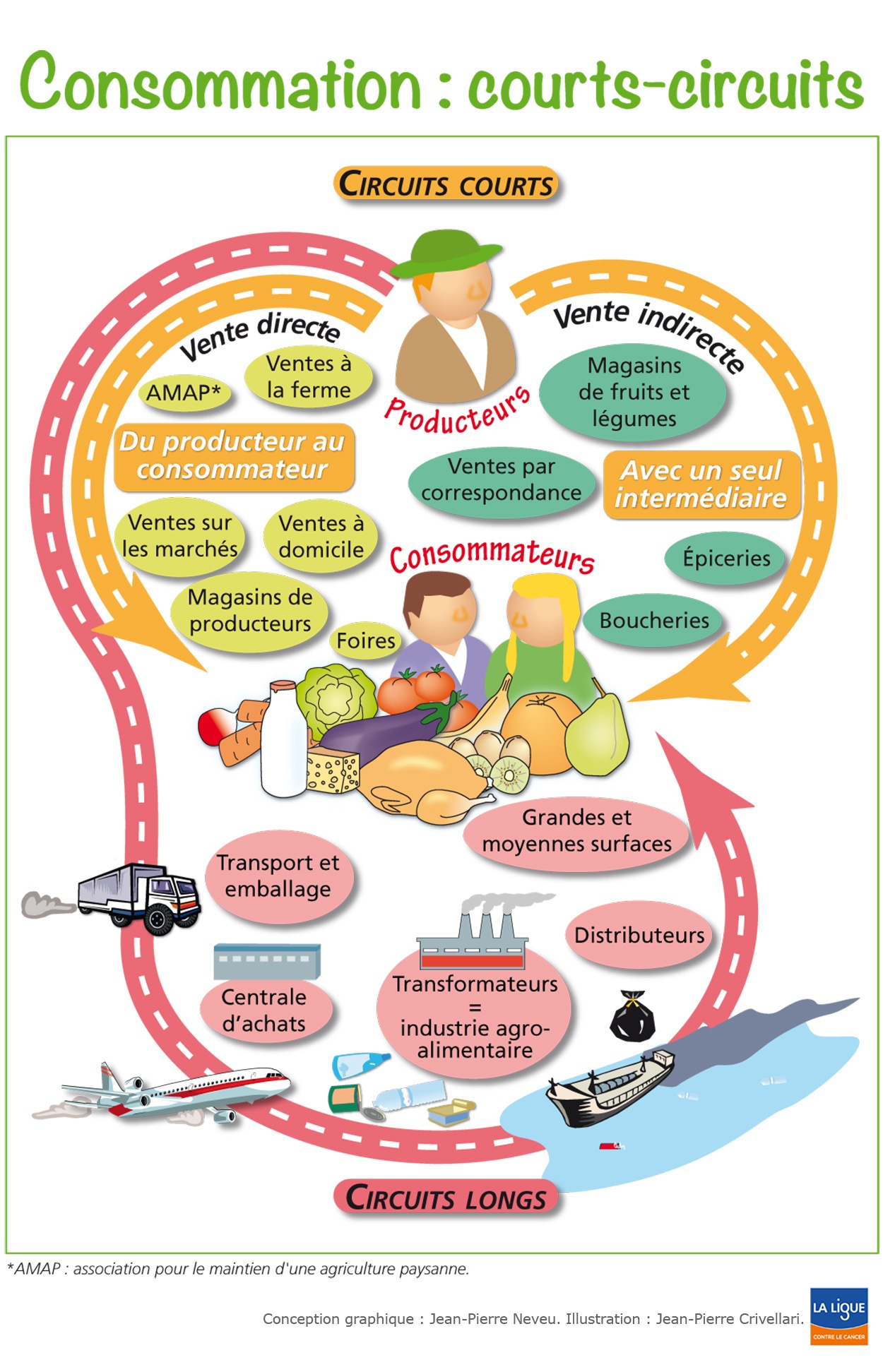 Consommation : s’orienter vers des circuits courts (infographie) - Lig